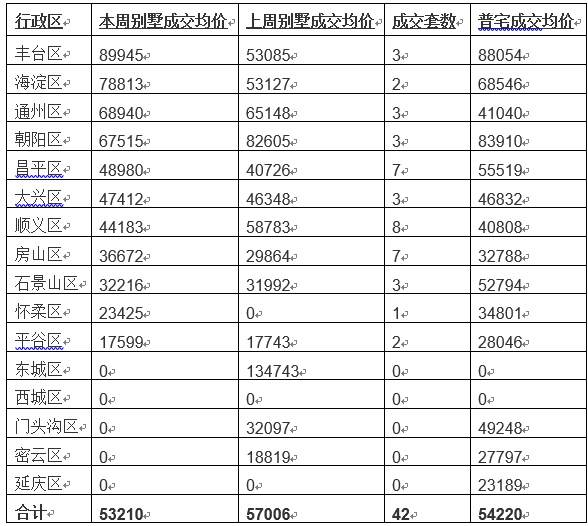 丰台区4100万,套均466平,成交3套.