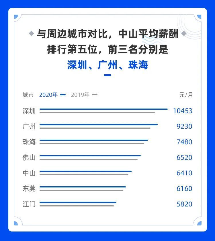 6410元 中山年职场平均薪酬调查出炉 腾讯新闻