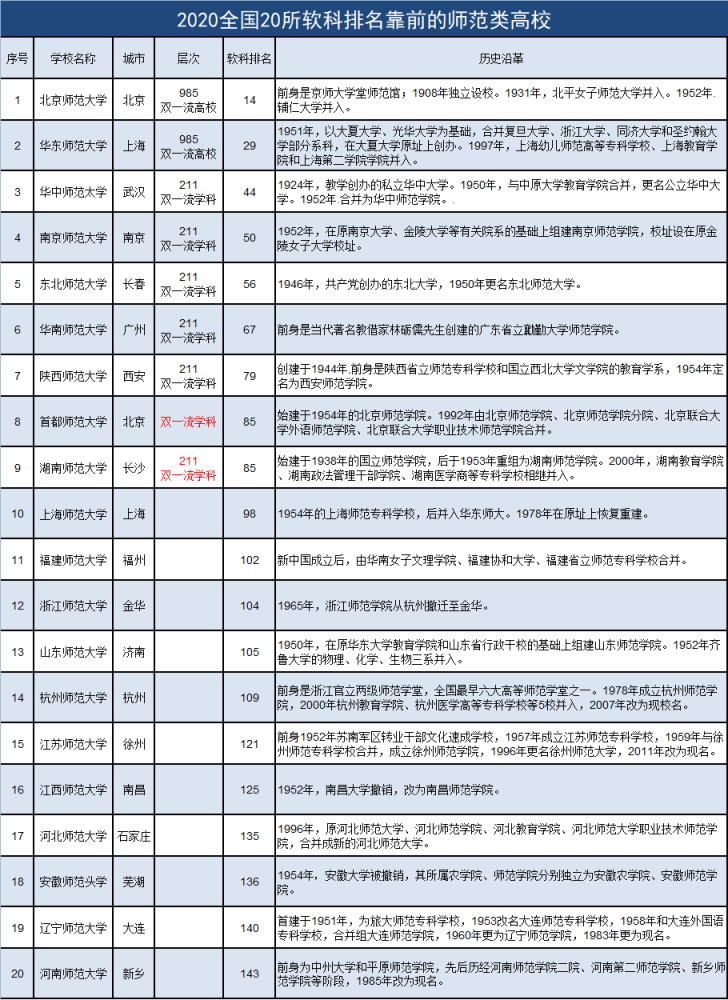 软科2020师范大学排_2020全国师范院校软科排名,西南大学没入围