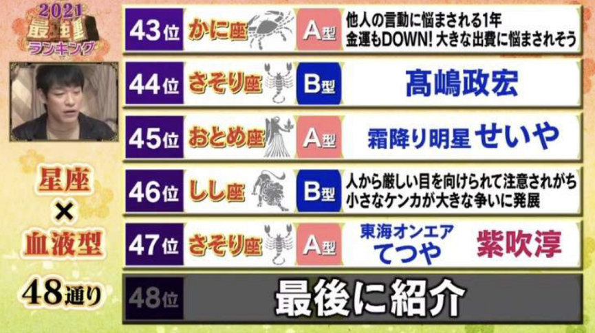 21年 最强运势星座 血型 排行榜 今年你包尾了吗 腾讯新闻