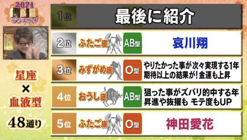 21年 最强运势星座 血型 排行榜 今年你包尾了吗 腾讯新闻