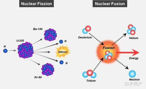 如果核聚变成功了,一度电一毛钱不到,会产生什么影响?_腾讯新闻
