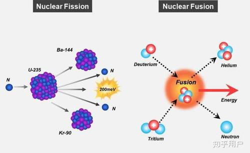 核裂變是指將重的原子核分類成兩個或者多個質量較小的原子的核反應