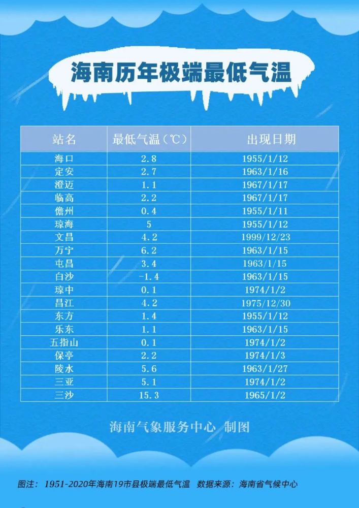 03海南这个地方冷出天际海南是否会下雪气象专家答疑来了