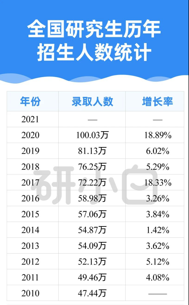 考研人数逐年暴涨!