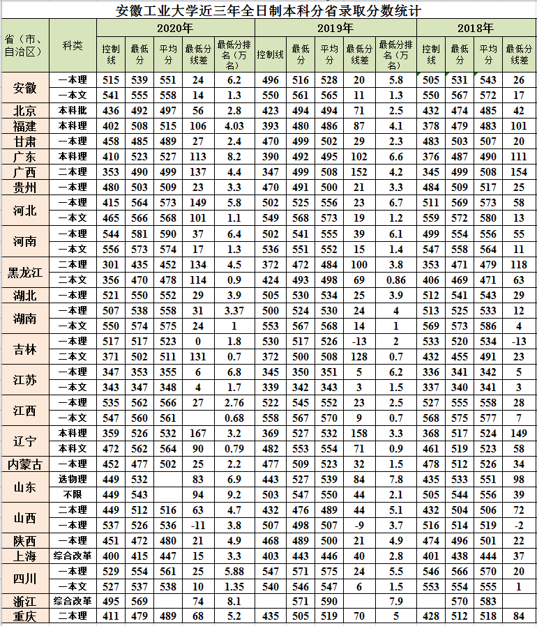 安徽工商学院2020全_安徽工业大学2018-2020年全日制本科分省录取分数