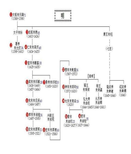 明朝皇帝世系圖明穆宗傳位於太子朱翊鈞(1563年9月4日-1620年8月18日)