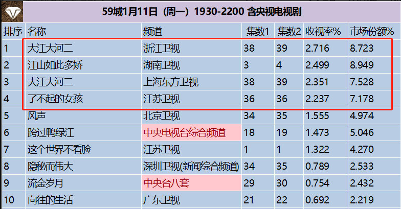 收视率吓人的三部剧:《江山如此多娇》第二,第一收视高达2.71%
