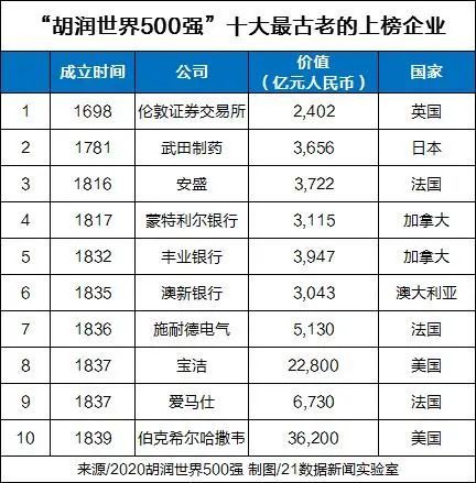 2020全球五百强公司_2020胡润世界500强揭晓,龙湖等三家中国地产企业上榜