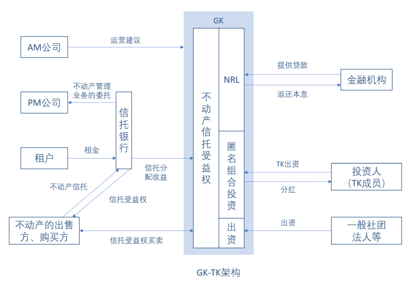 日本不动产证券化发展历程对中国公募reits的借鉴意义 腾讯新闻