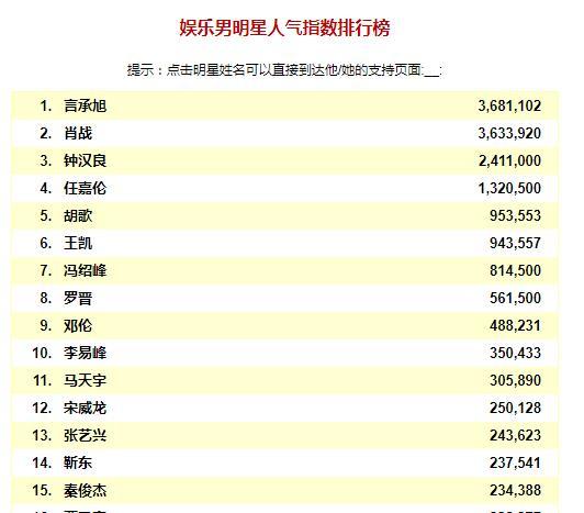 最新国内男星人气排行榜!王一博蔡徐坤难进前30?原因究竟在哪?
