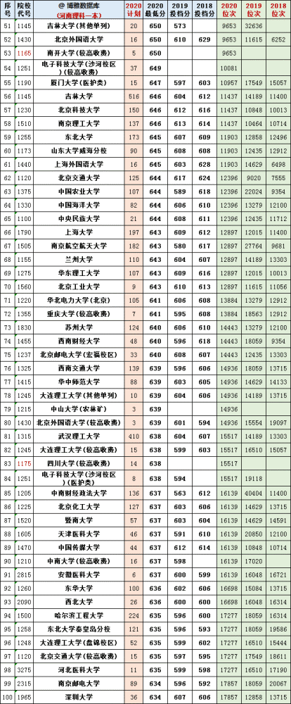 2020河南一本投档线_河南高考文、理科2018--2020年一本院校投档分及位次