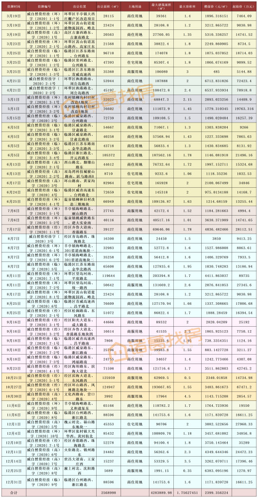 2020上半年威海各个_2020年威海楼市总结——预售证篇