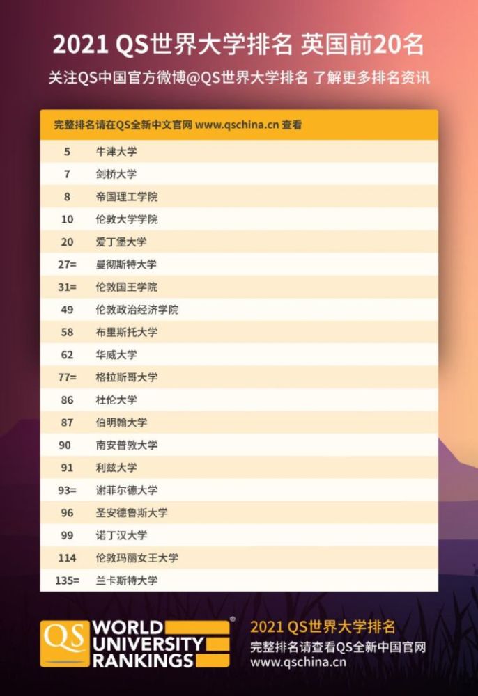 全世界高校排名2020_重磅!2020QS世界大学排名全名单