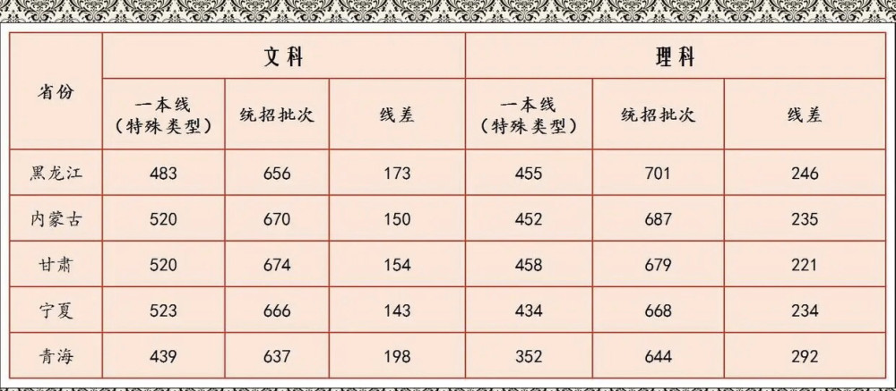 大学2020投档线及排名_2020年河南省高考二本大学文科录取分数线排名:信阳