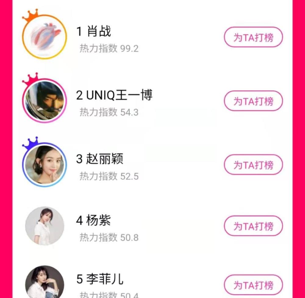 明星势力榜排名变动,肖战再次问鼎第一,而她的排名有点意思_腾讯新闻