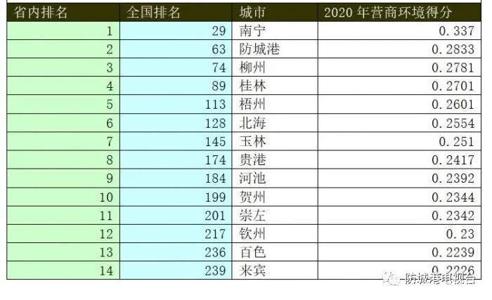 2020桂林营商环境排名_南宁营商环境广西第一,第二不是柳州桂林,而是他