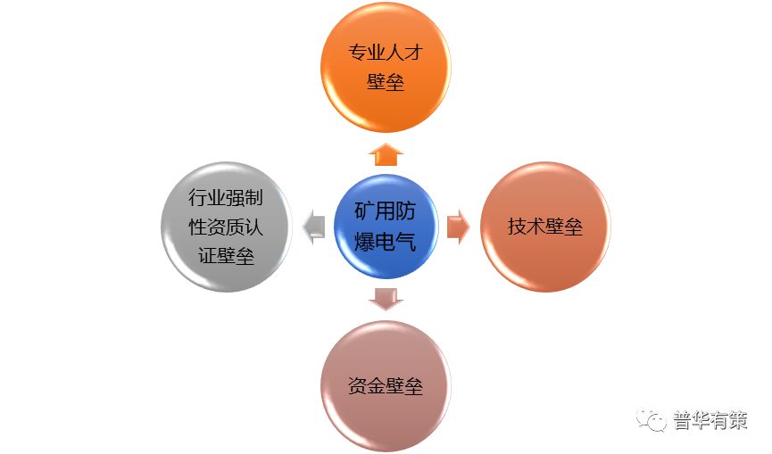 矿用防爆电气行业主要进入壁垒
