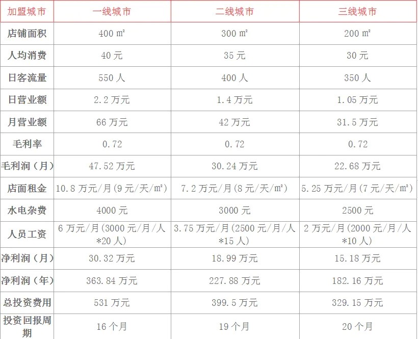 肯德基加盟多錢
