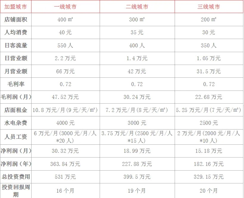 肯德基加盟多钱