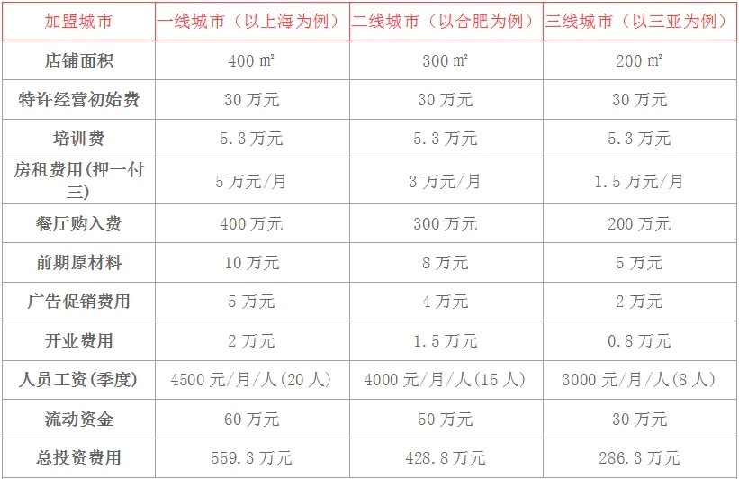 肯德基加盟多錢