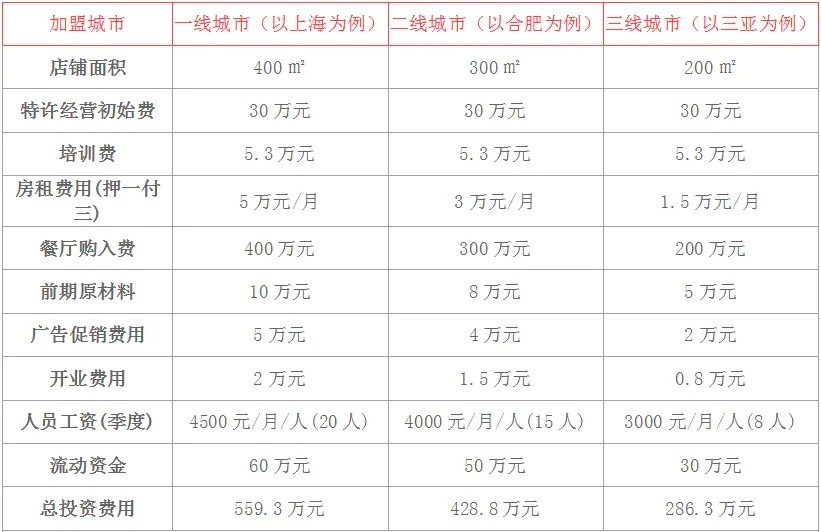 肯德基加盟多钱