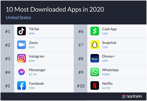 app下载量排行榜_2021年第一季度全球APP下载量榜单TikTok蝉联榜首