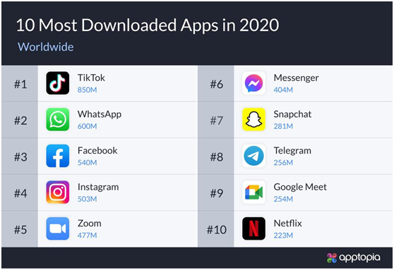 新闻类app排名2020_2020年全球下载量最高的十大应用排行榜出炉