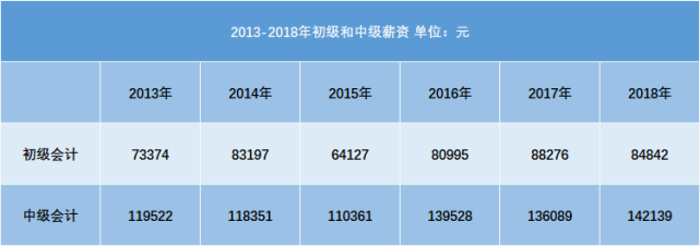 初级和中级工资差多少(初级和中级的工资有区别吗)