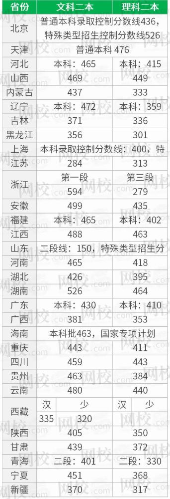 二本大学分数线排名_2018-2020年文科二本录取分数及位次