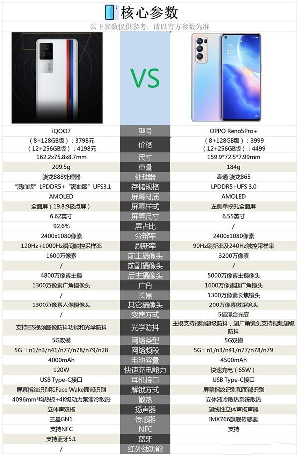 iqoo7和opporeno5pro参数配置对比怎么样