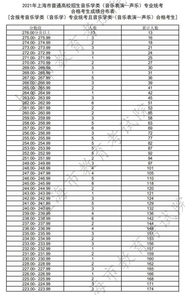 上海招考热线登录入口成绩复查(上海招考热线 2021成绩分布)
