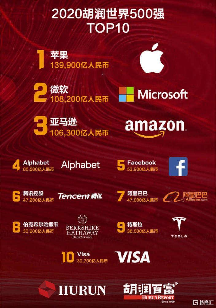 2020胡润世界500强榜单释出中国51家企业上榜新经济力量正在崛起