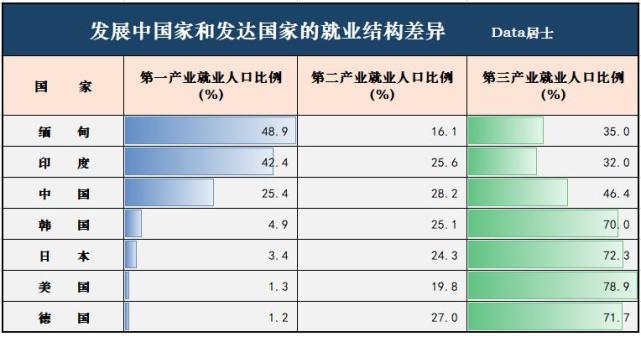 和发达国家的分产业全面对比差距不仅在工商业农业差距更是大