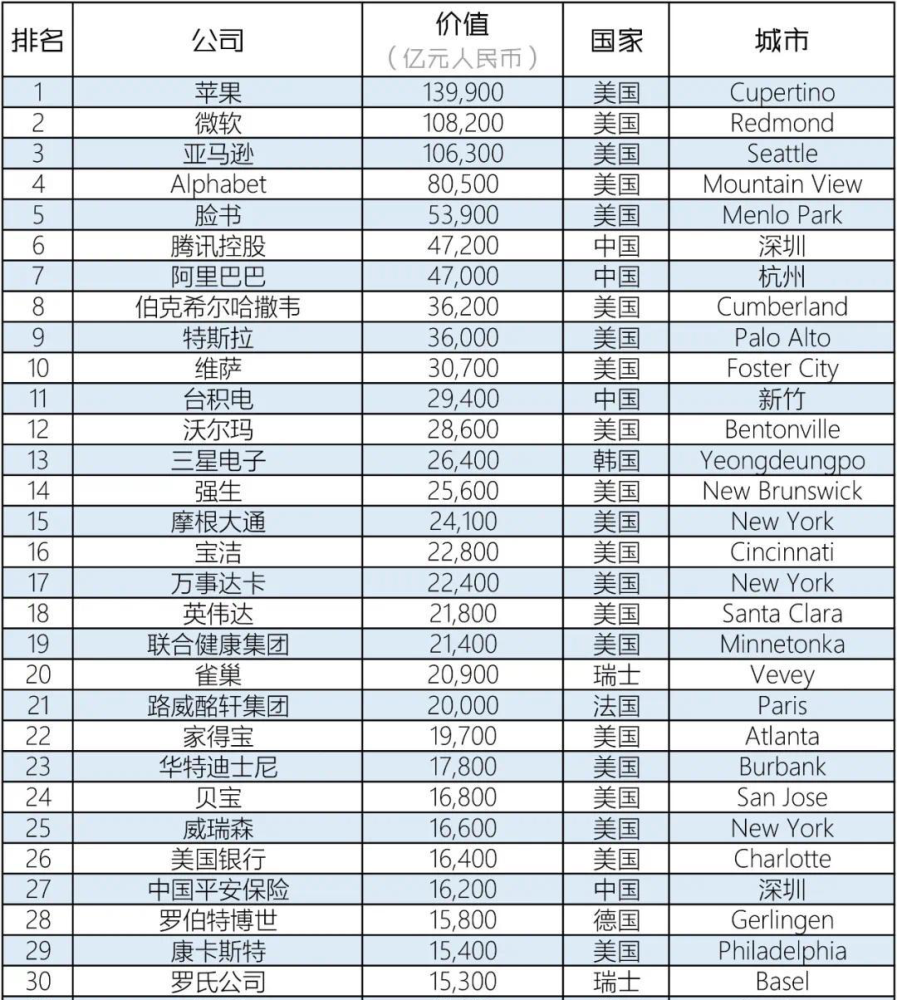 世界500强2020排名_全球500强城市排名:南京89名、无锡230名、佛山326名(2)