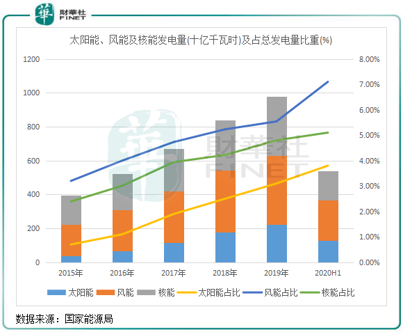 其中最主要原因是核能受安全因素和地理因素影响,未来增长规模远不及