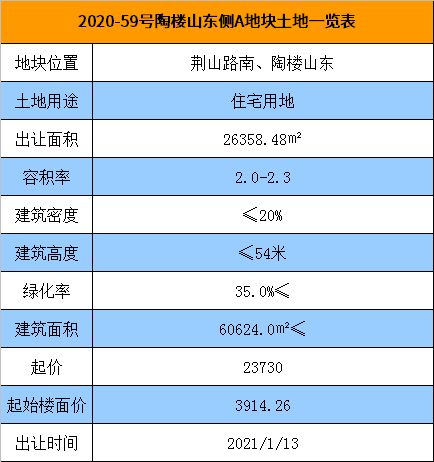 1月土拍市場相當熱鬧,市區紛爭依然火熱,徐州的土地高回報率不僅吸引