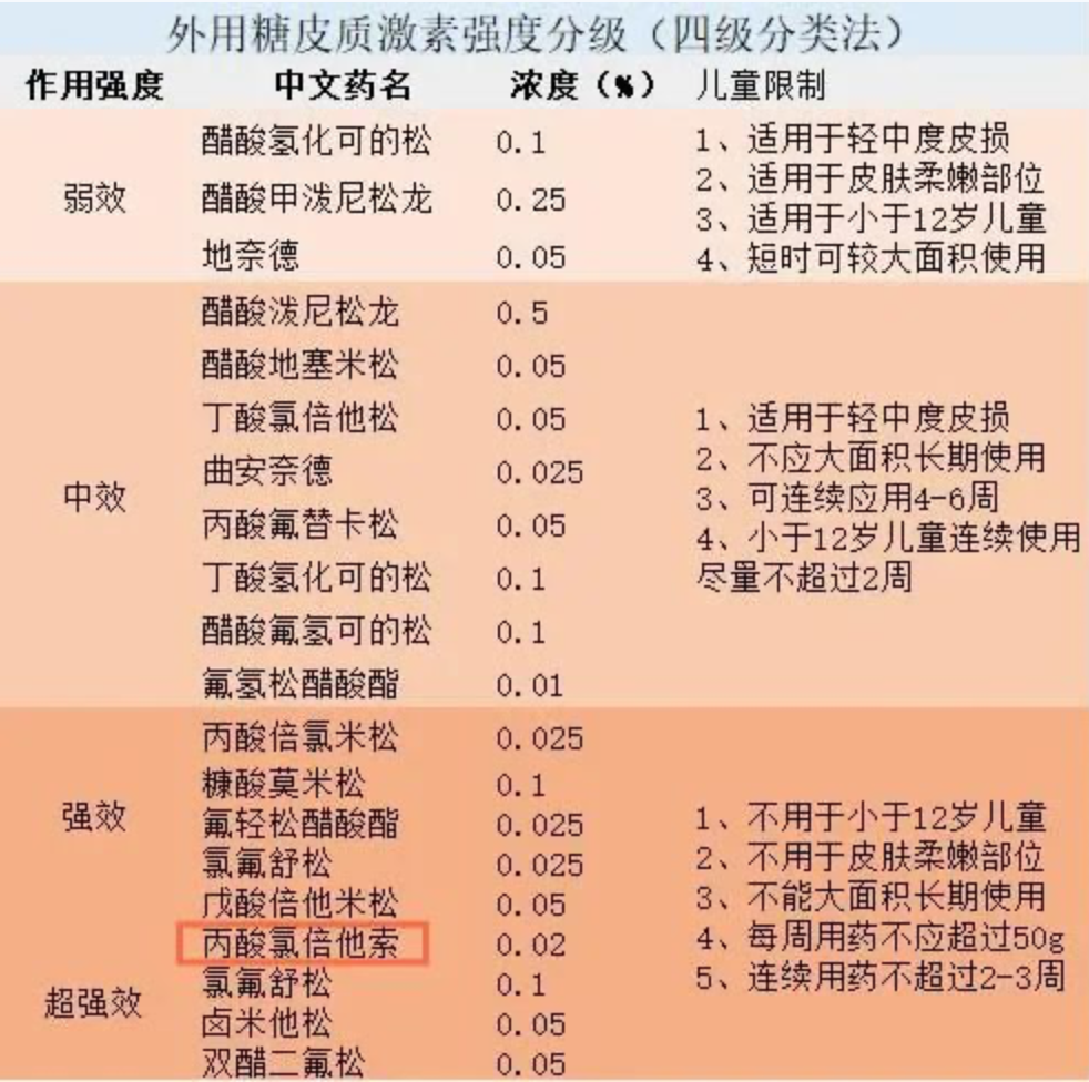 由我国卫生部颁布的《糖皮质激素类药物临床应用指导原则》采用四级