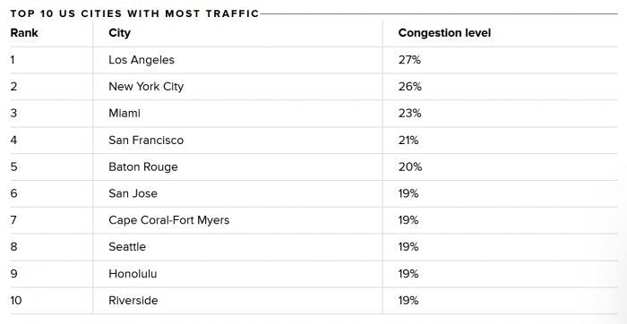 2020交通拥堵排名_高德发布2020年度交通报告:城市交通拥堵同比2019年下降