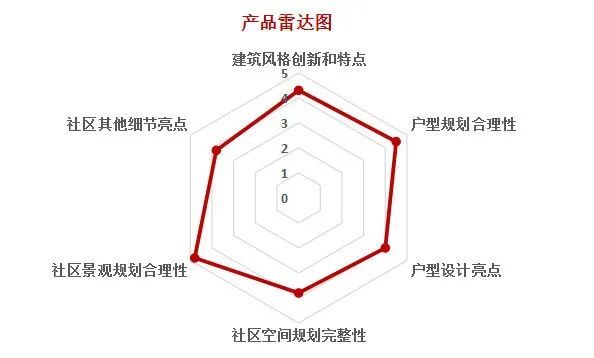 测评雷达图洋房1梯2户公摊17,引入智能家居系统公园与居住生活无缝