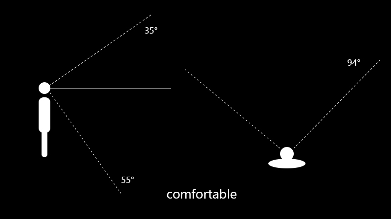 垂直极限值是向上50度向下70度,舒适值是向上35度向下55度,根据人眼最