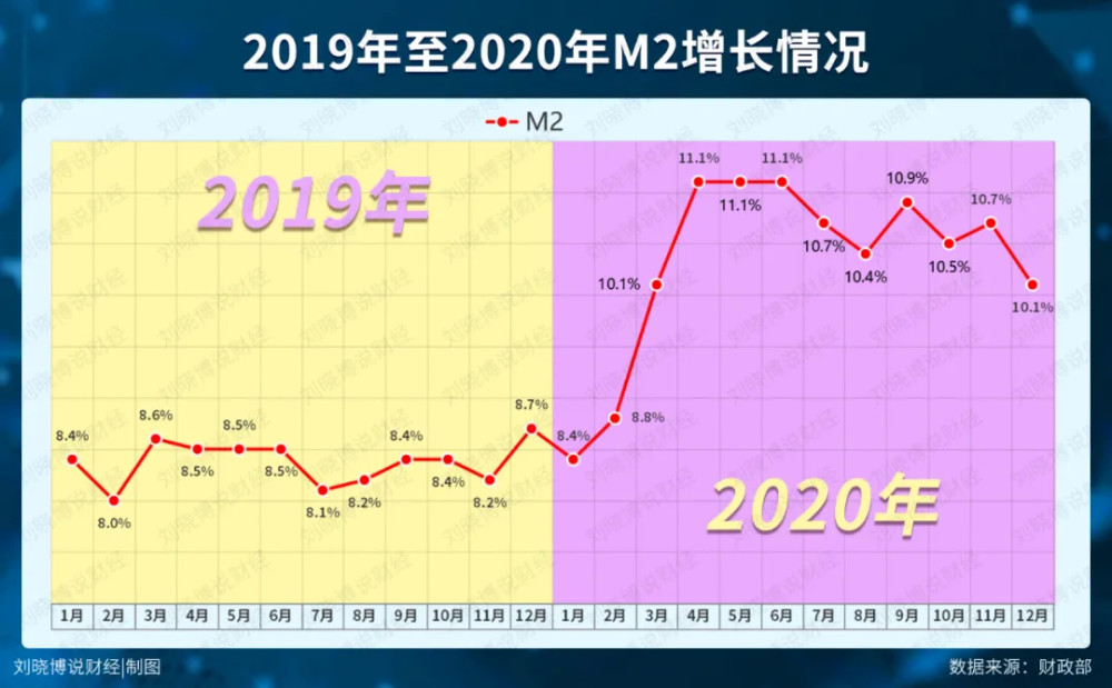 截至2020年12月末,广义货币(m2)余额218.68万亿元,同比增长10.
