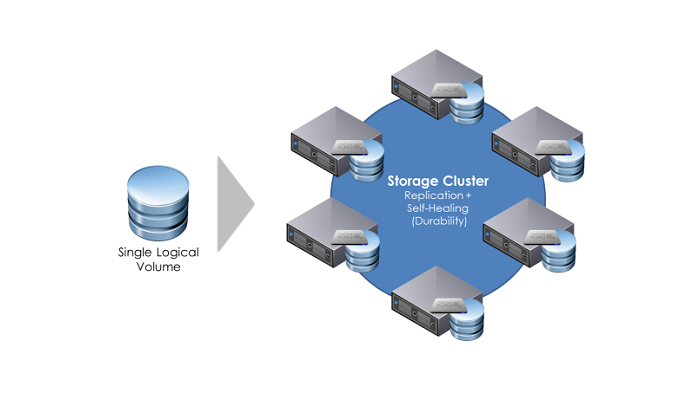 是解决大数据存储问题的重要底层支持,对于市场主流分布式存储产品