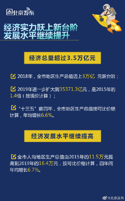 “十三五”时期北京经济实力继续增强,发展质效持续提升