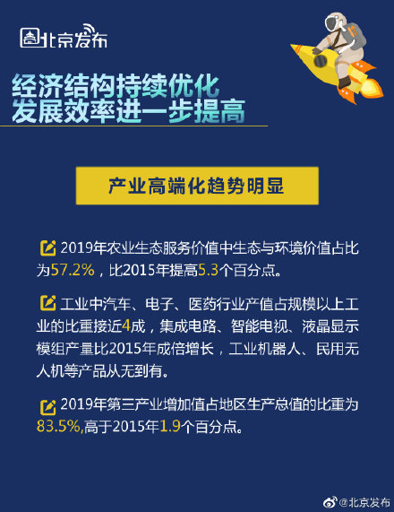 “十三五”时期北京经济实力继续增强,发展质效持续提升