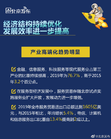 “十三五”时期北京经济实力继续增强,发展质效持续提升