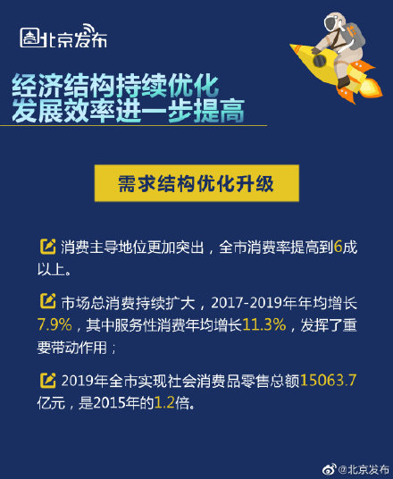 “十三五”时期北京经济实力继续增强,发展质效持续提升