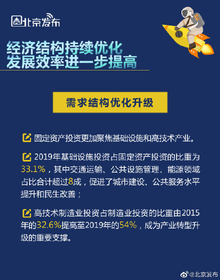 “十三五”时期北京经济实力继续增强,发展质效持续提升