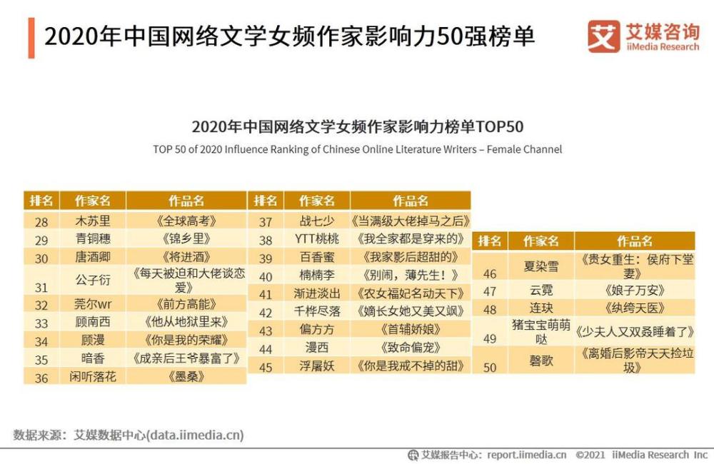 中国作家排行榜_2020年中国当代文学最新作品排行榜揭榜
