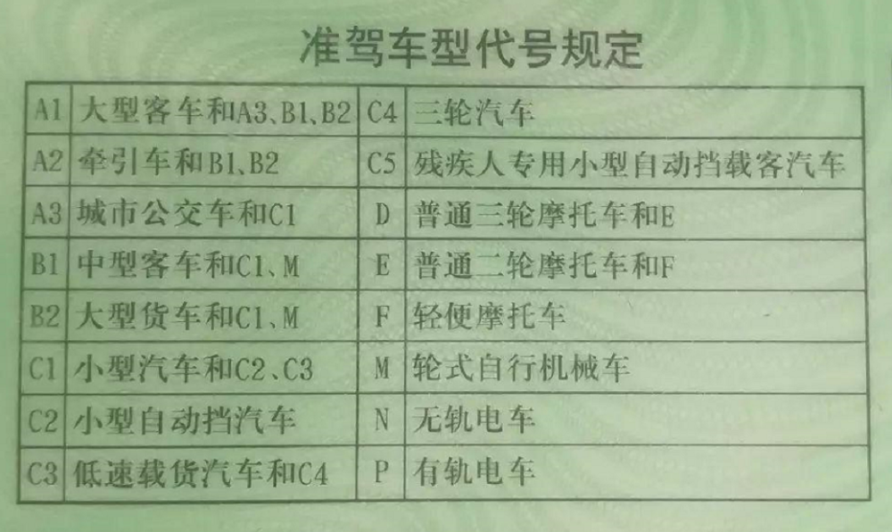 准驾车型代号表示机动车驾驶员应该驾驶的车辆种类,如大客车,大货车